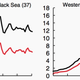 Reconstructed catch in black; reported catch in red. (Note scale differences.)